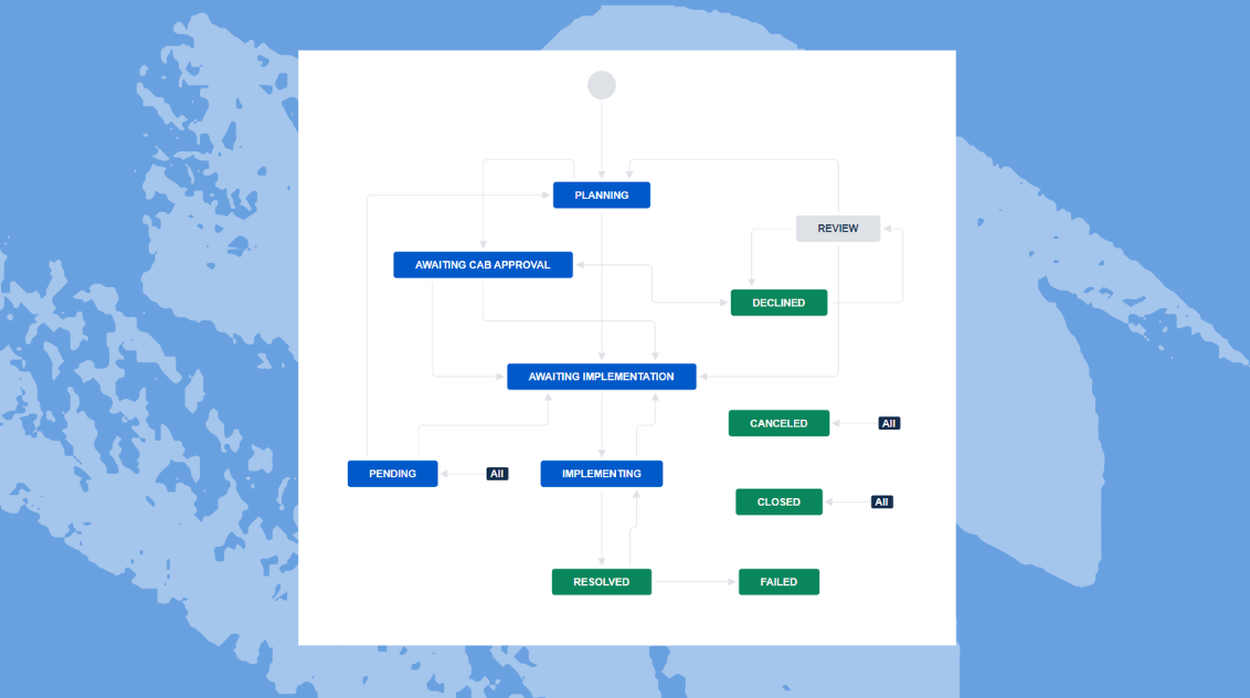 An example of a change management workflow within JSM